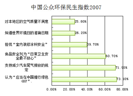 China Green Living Investment Results2007